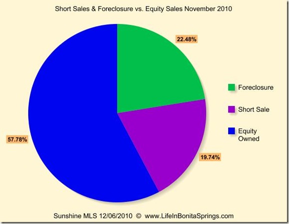 November 2010 Sales Foreclosure Short Sale Equity