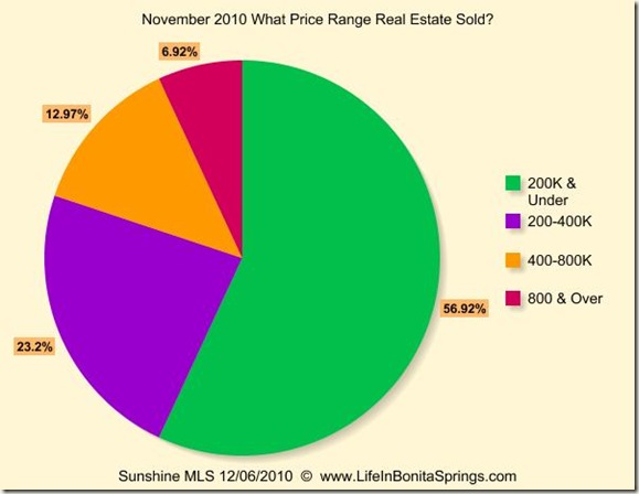 November 2010 What Price Range Sold