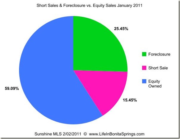 January 2011 Sales Foreclosure Short Sale Equity