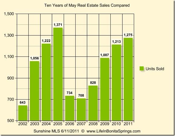 May 2011 Graph 10 Years