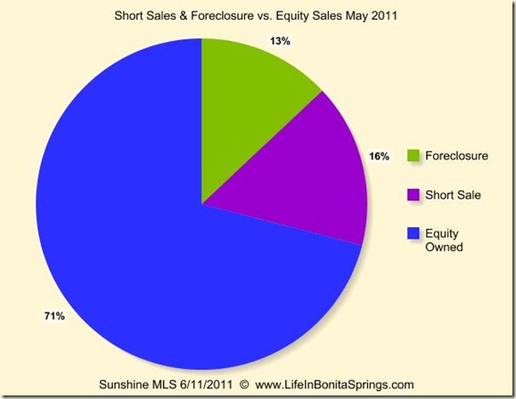 May  2011 Sales Foreclosure Short Sale Equity