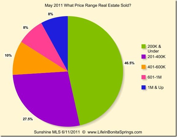 May 2011 What Price Range Sold
