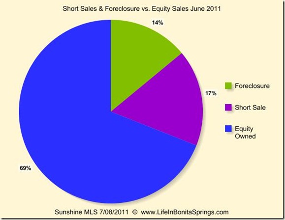 June 2011 Sales Foreclosure Short Sale Equity