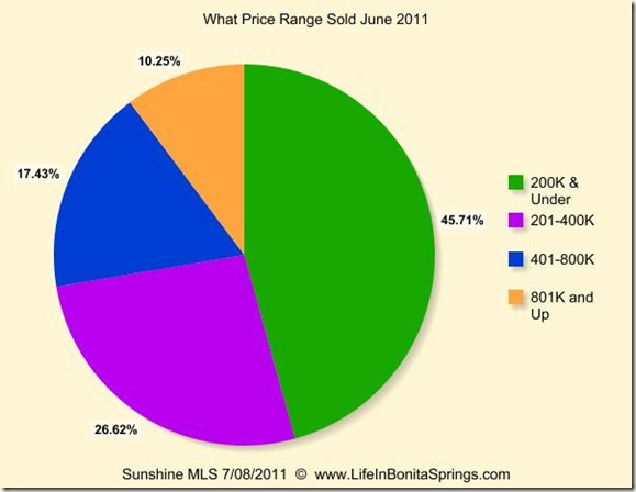 June 2011 What Price Range Sold