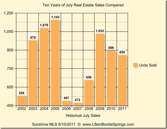 July 2011 Historical Graph 10 Years