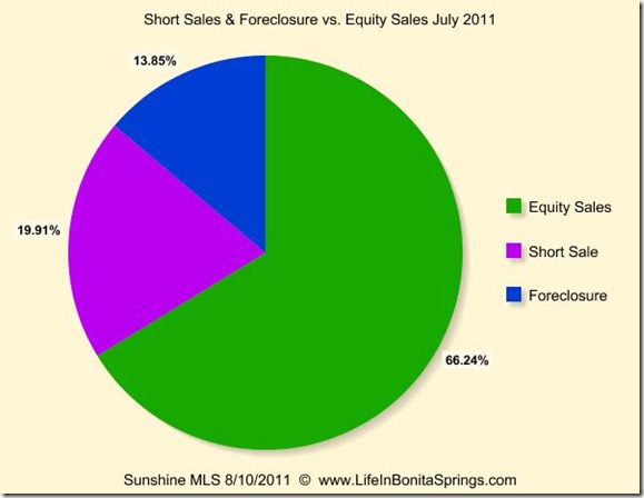 July 2011 Sales Foreclosure Short Sale Equity
