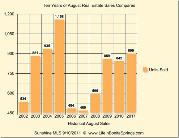 August 2011 Graph 10 Years