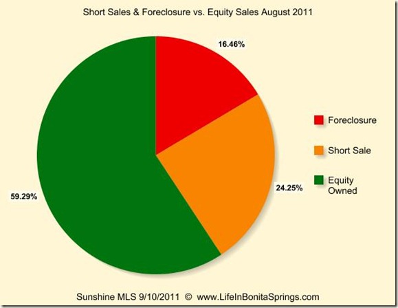 August 2011 Sales Foreclosure Short Sale Equity