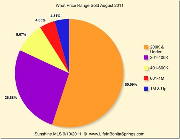 August 2011 What Price Range Sold