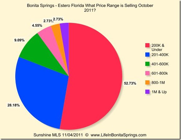 Bonita Estero What Price Range Selling October 2011