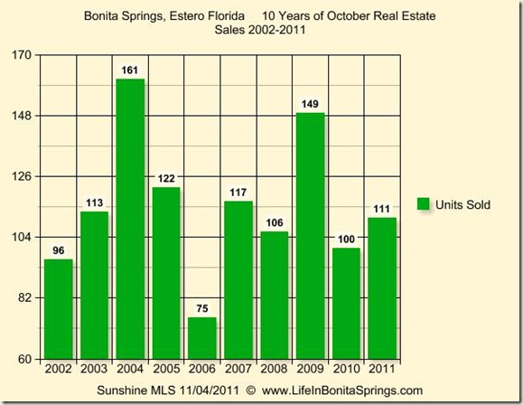 Ten Years of October Sales  Bonita Estero 2011
