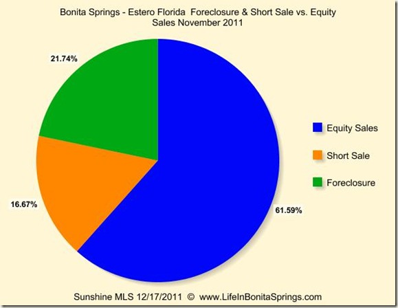 Bonita Estero Foreclosure Short Equity November 2011