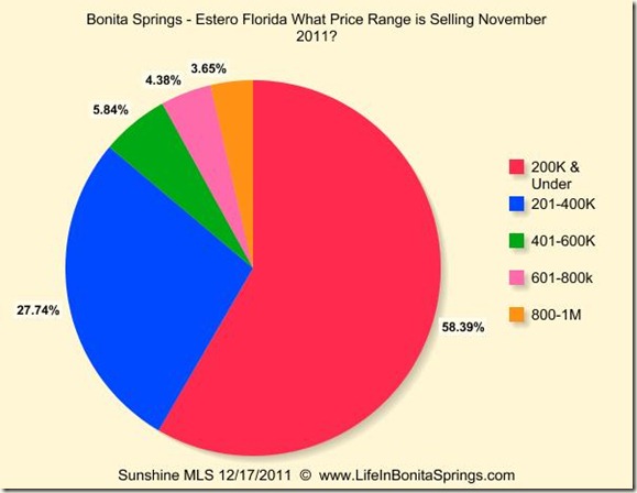 Bonita Estero What Price Range Selling November 2011