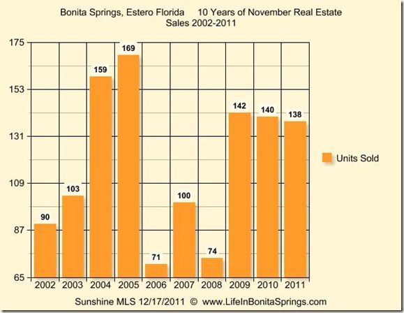 Ten Years of November Sales  Bonita Estero 2011