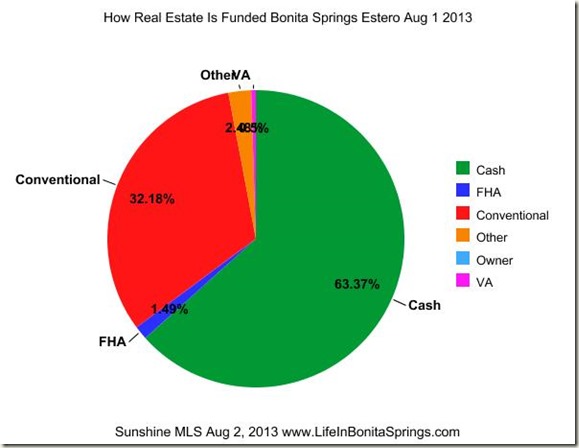 How Real Estate is Paid For Bonita Springs Aug 1 2013