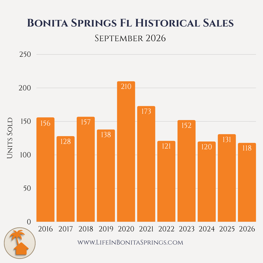 Bonita Springs, Florida historical home sales trend, September 2026