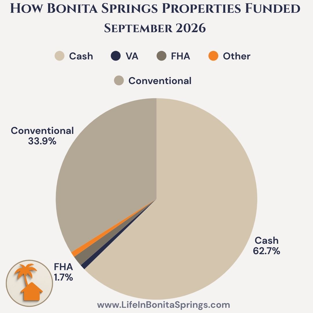 How Bonita Springs, Florida properties were financed, September 2026