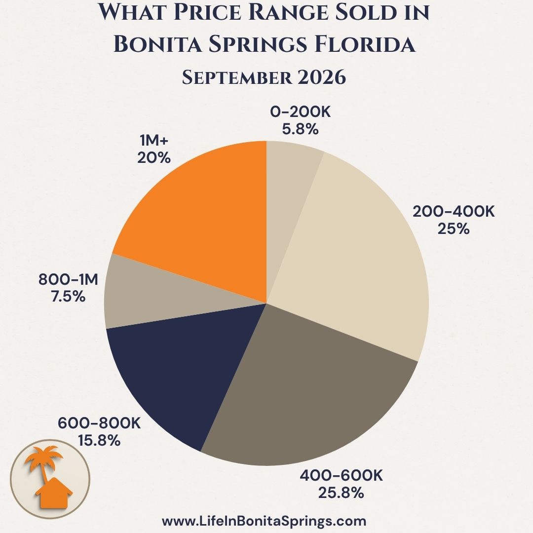 Price ranges of homes sold in Bonita Springs, Florida, September 2026
