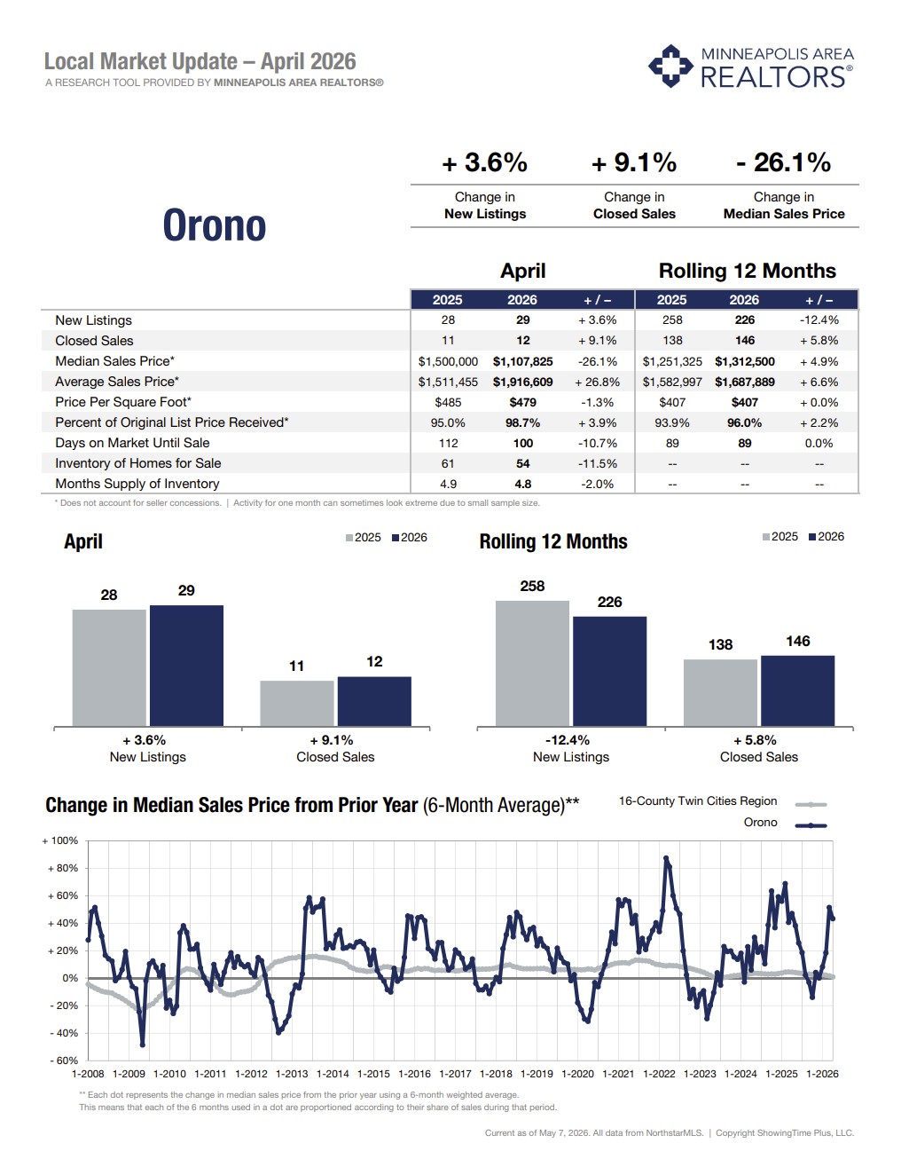 Real Estate Selling Your Home In Orono