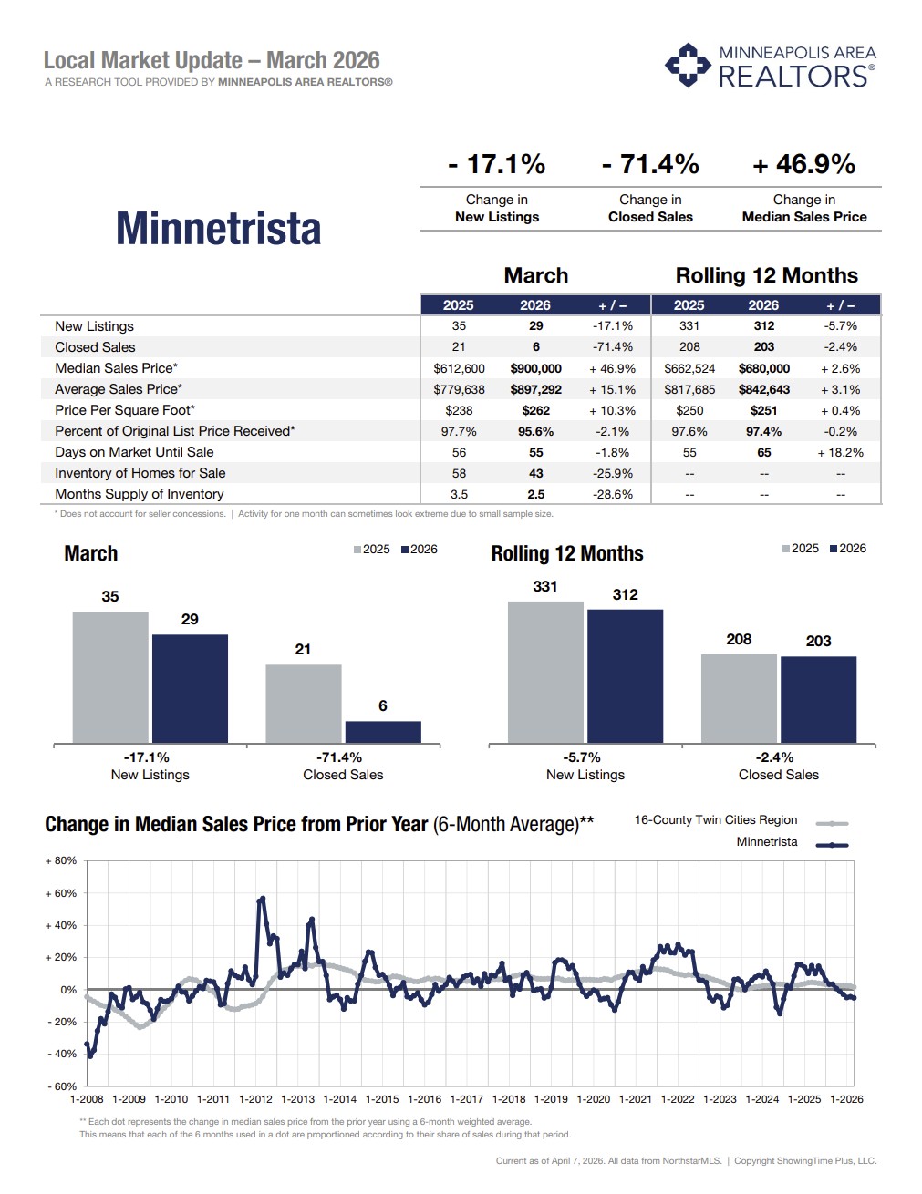 Minnetrista Market Update