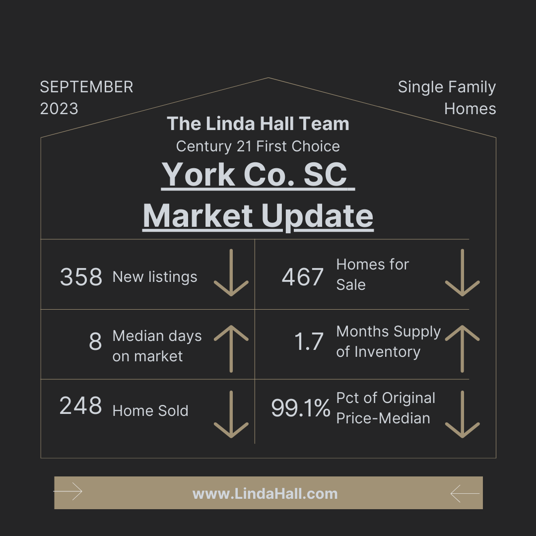 September 2023 York County Property Market Insights Essential