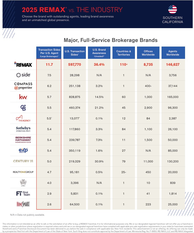 How good is REMAX?  REMAX is the best real estate company in California