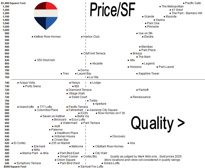 Condo Comparison Chart for San Diego Condos
