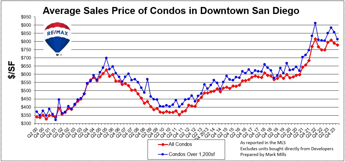 graph of san diego real estate prices