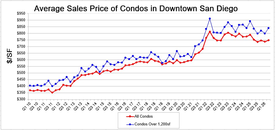 graph of san diego real estate prices