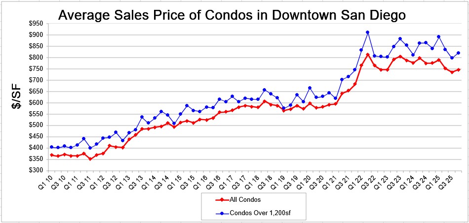 San Diego Real Estate Price Trends Graph