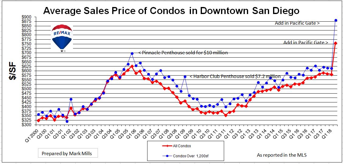 Pacific Gate Prices Have Huge Impact on San Diego Market Averages