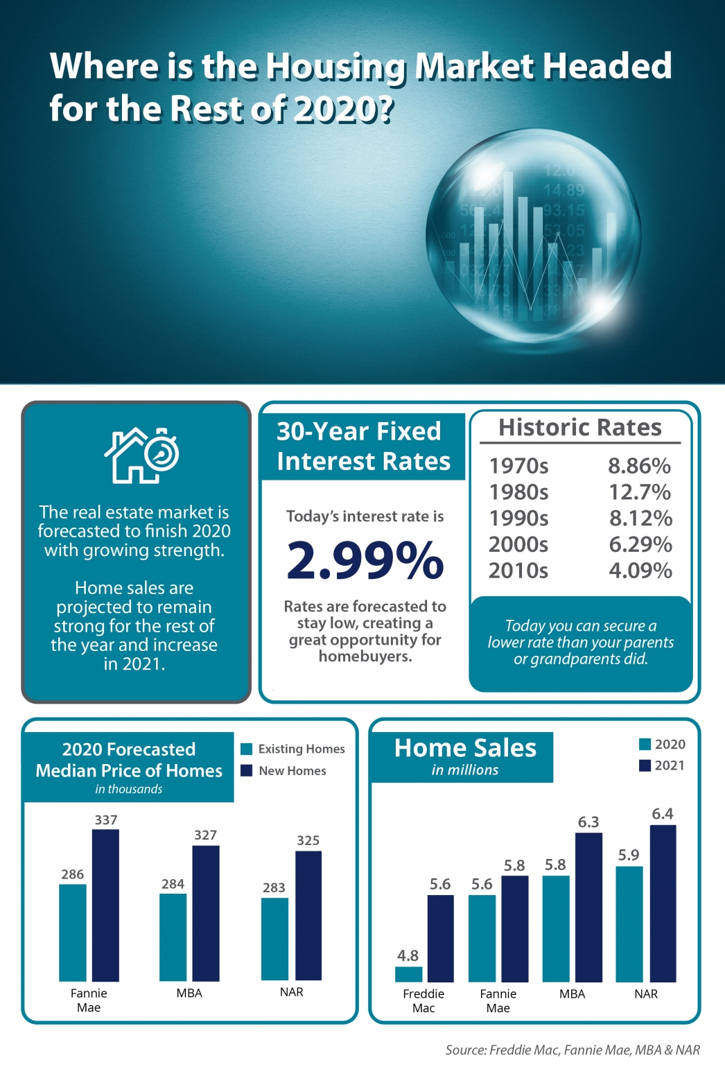 Where is housing heading for the rest of 2020?