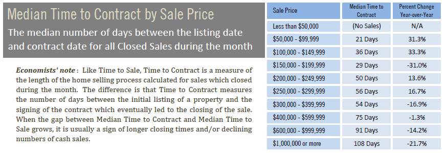 Median time to contract by sales price June 2020.PNG