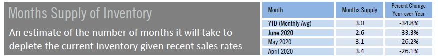 Months Supply of Inventory June 2020\
