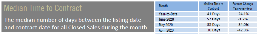Median time to contract June 2020