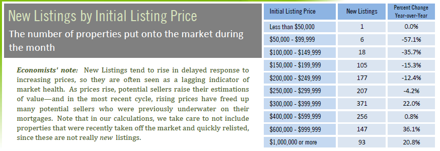 new listings by intial price June 2020