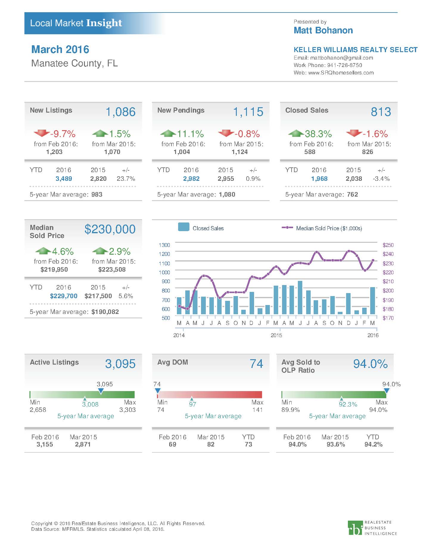 A nice rebound in Manatee County Real Estate