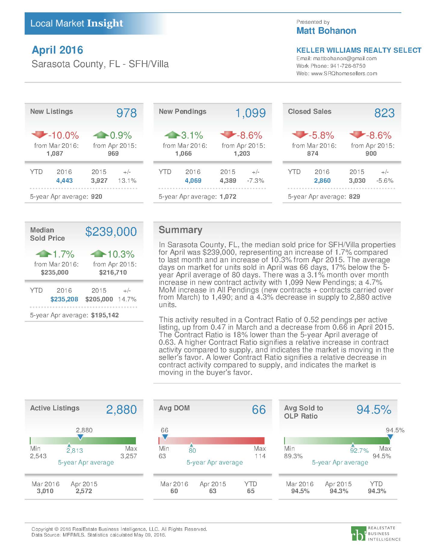 Sarasota County Market Update May 2016