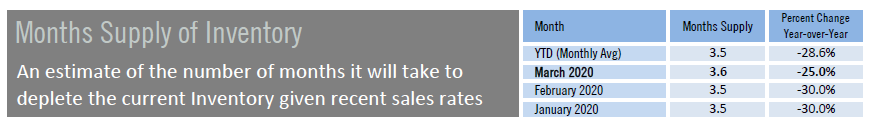 Months Supply of Inventory March 2020\