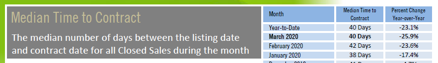 Median time to contract March 2020