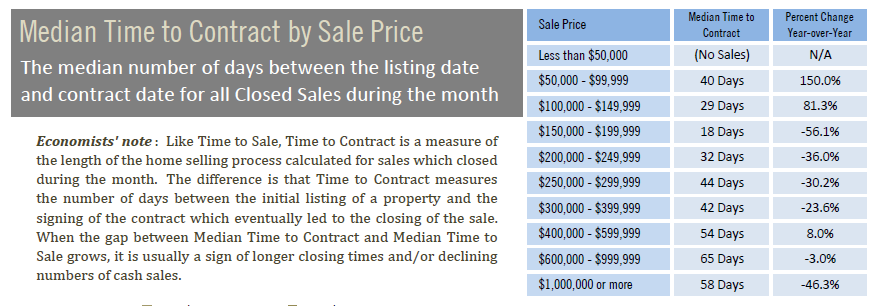Median time to contract by sales price March 2020.PNG