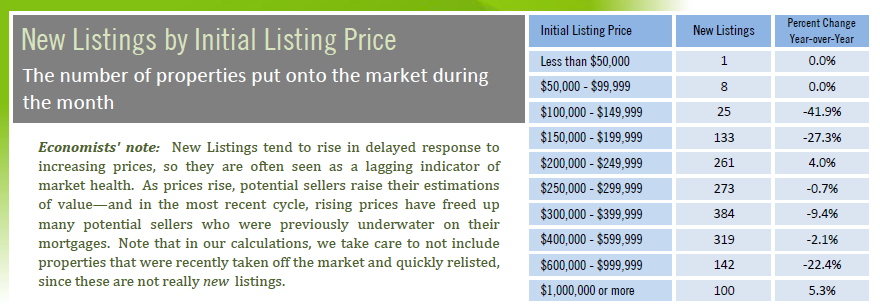 new listings by intial price March 2020