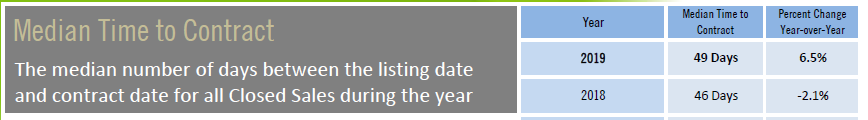 Median time to contract Year End 2019