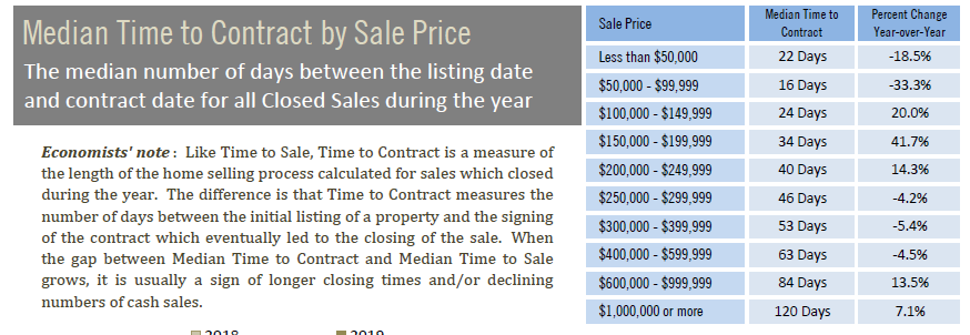 Median time to contract by sales price Year End