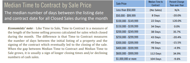 September Median time to contract by sales price