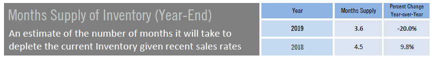 Months Supply of Inventory Year End 2019