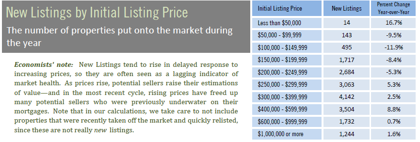 new listings by intial price year end 2019