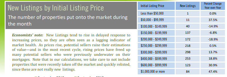 Sept New Listings by Price Point