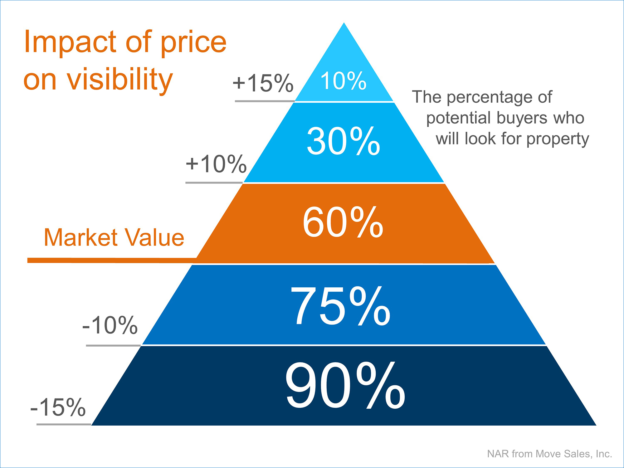 Pricing Strategy Chart Lakewood Ranch