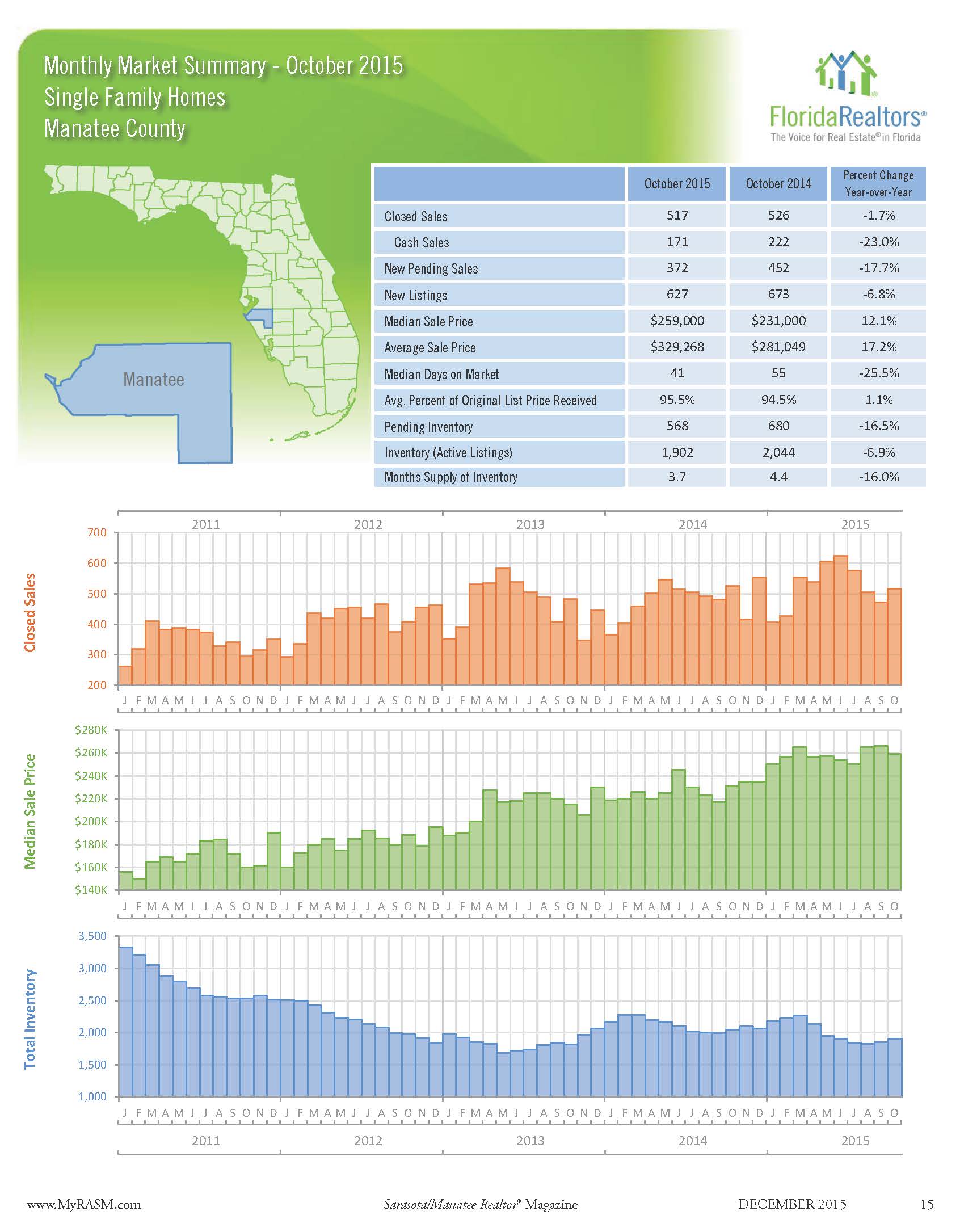Sarasota County Home Sales Statistics October 2015